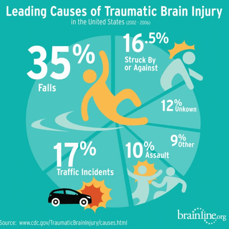 Causes of brain injury